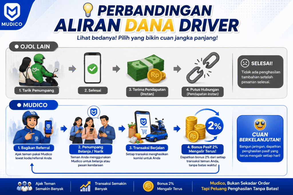Perbedaan Mudico dengan Ojol Lain